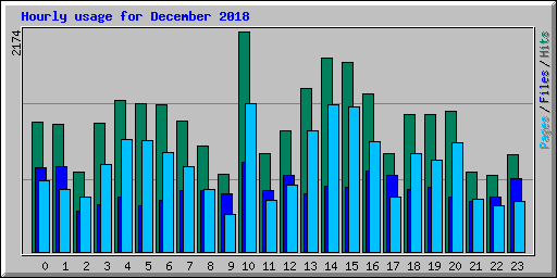 Hourly usage for December 2018